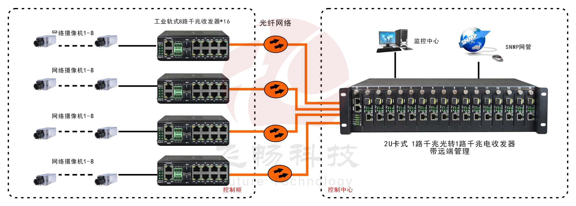 網管型 工業(yè)級8路百兆電1路千兆光 光纖收發(fā)器