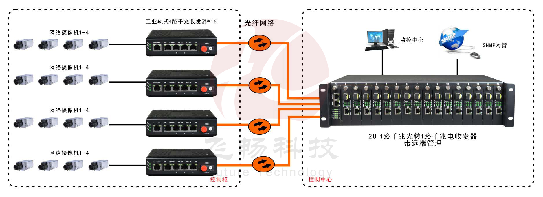 網(wǎng)管型 工業(yè)級(jí)1光4電千兆光纖收發(fā)器