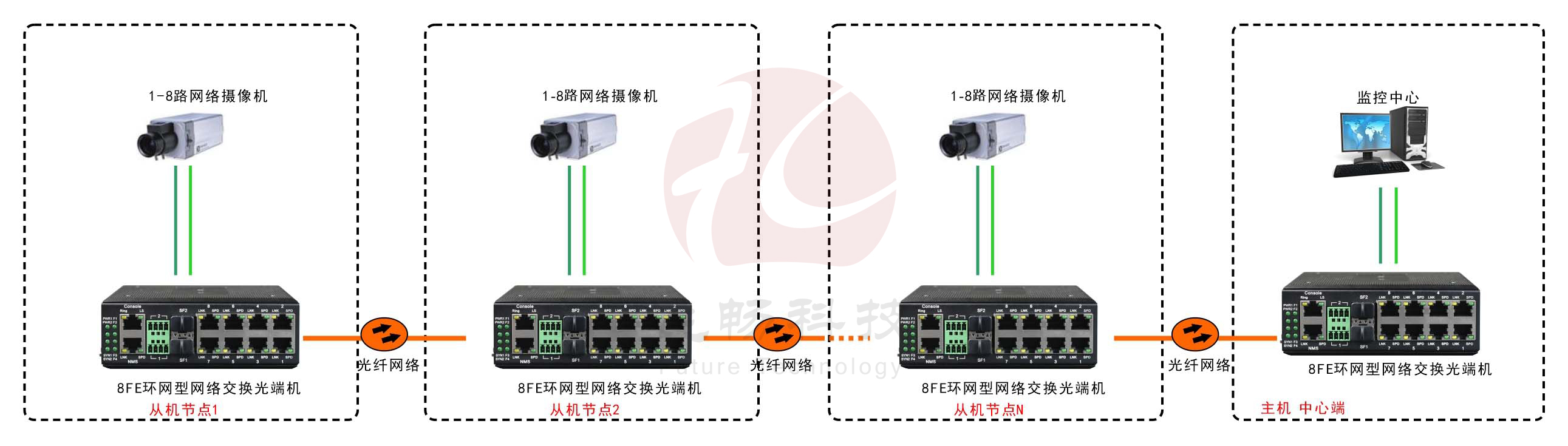 工業(yè)軌式8路百兆電 2路千兆光環(huán)網(wǎng)交換機(jī)