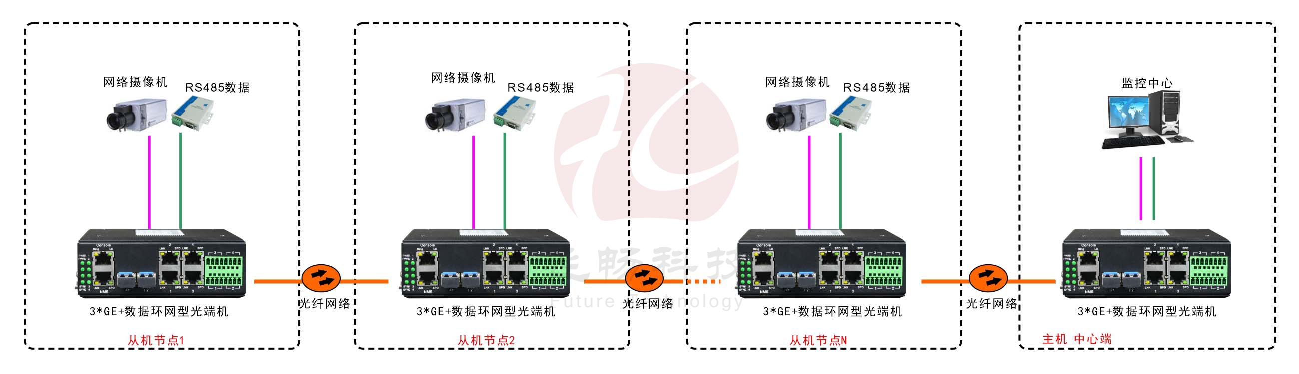 工業(yè)軌式3千兆電口+4路串口 2千兆光環(huán)網(wǎng)交換機(jī)