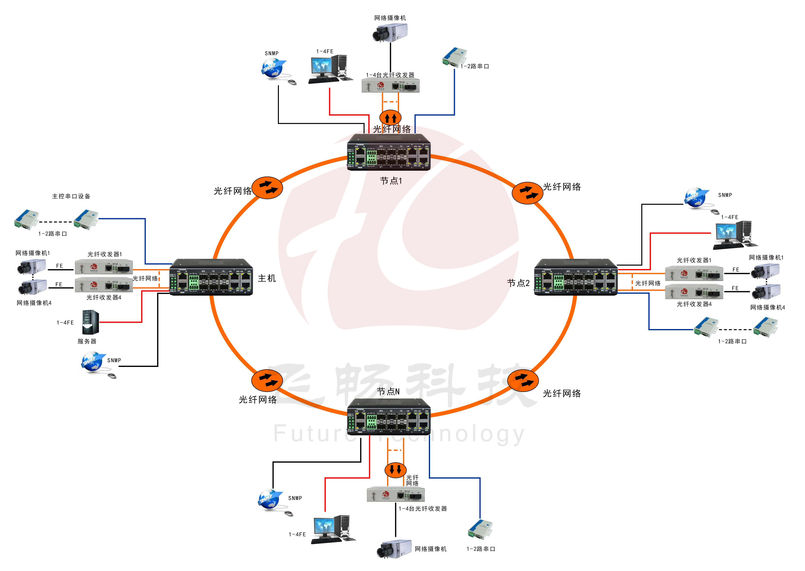 工業(yè)軌式4百兆電+4路百兆光+2路串口 2千兆光環(huán)網(wǎng)交換機(jī)