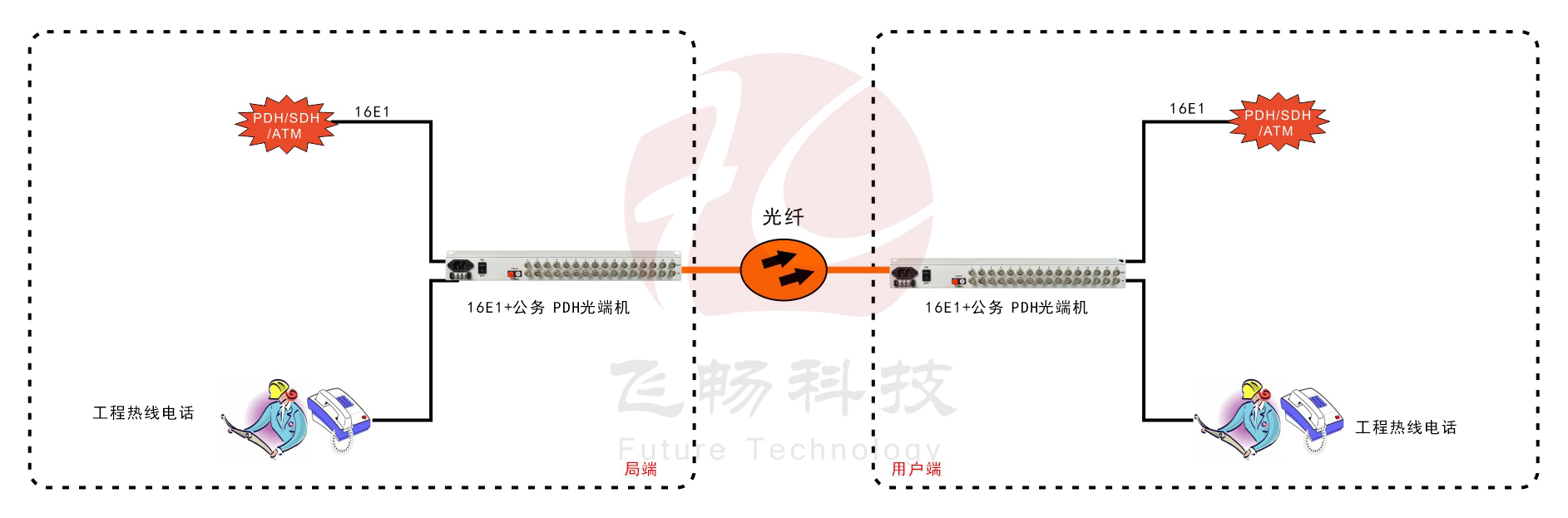 16E1 PDH光端機(jī)