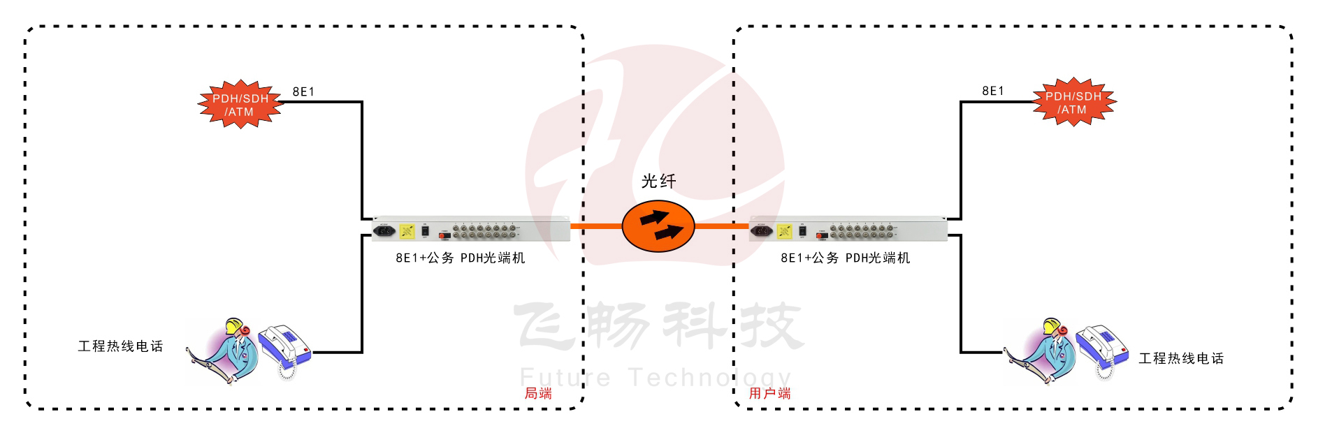 8E1 PDH光端機(jī)