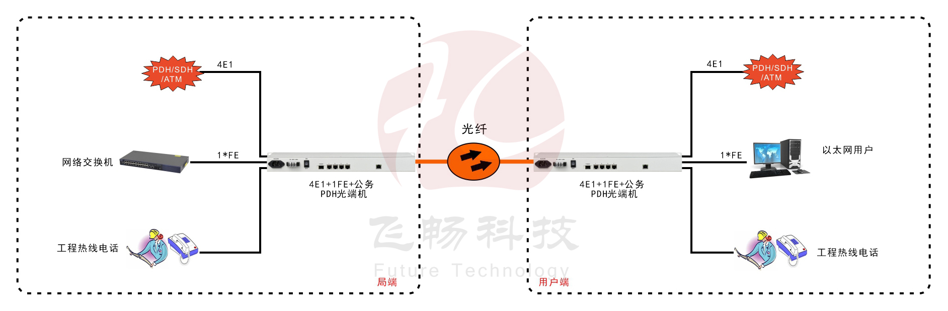 4E1+1ETH PDH光端機(jī)