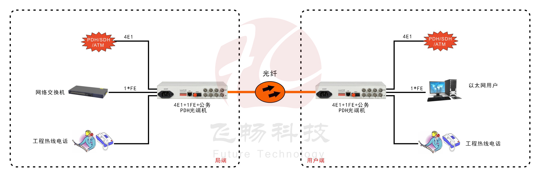 4E1+1ETH PDH光端機(jī)(桌面式)