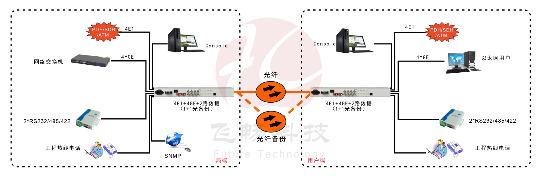 4E1+4GE    PDH光端機(jī)