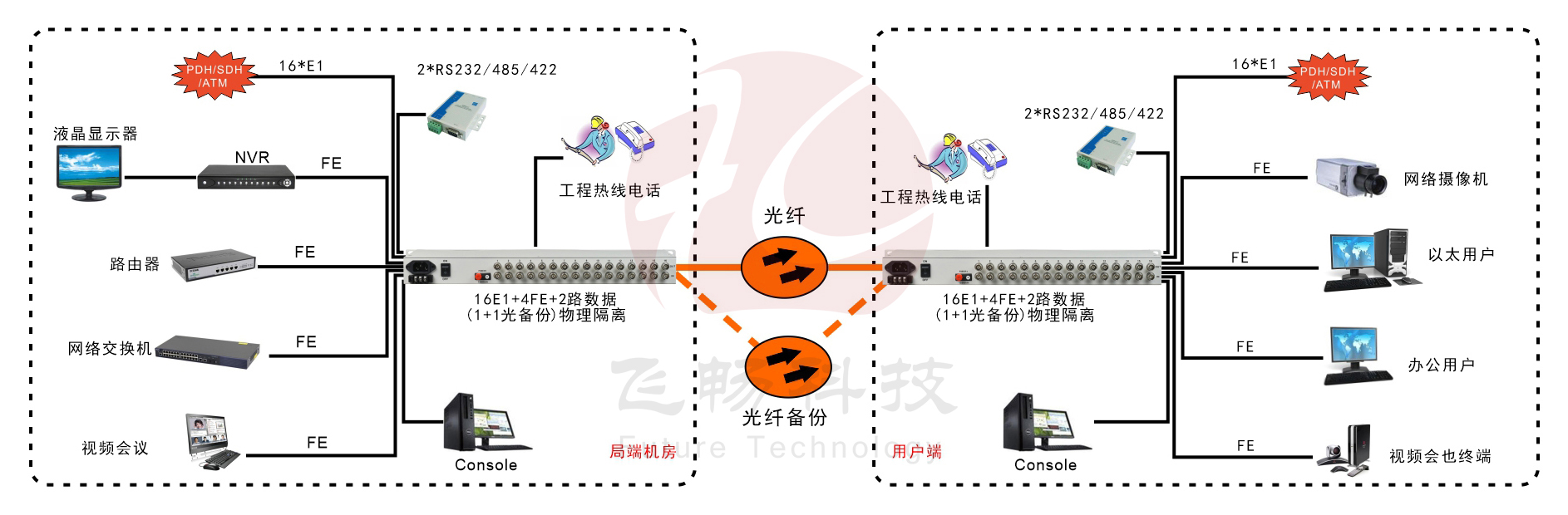 16E1+4xFE(物理隔離)1+1光備份PDH光端機(jī)