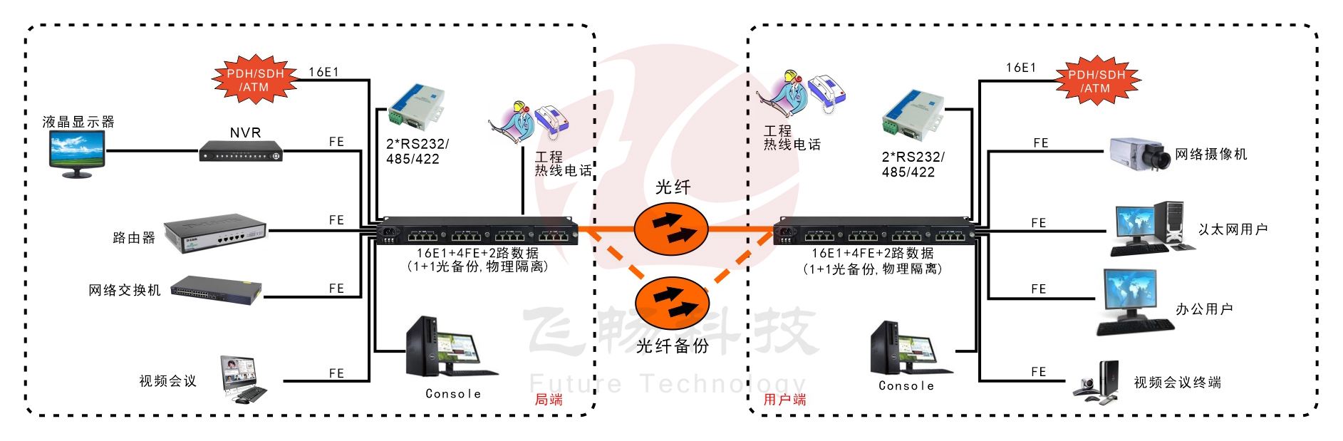 16E1+4xFE  物理隔離  帶LCD顯示  PDH光端機(jī)