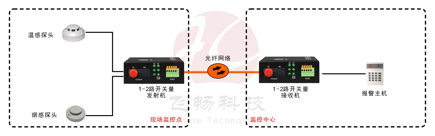 袖珍型1-2路開(kāi)關(guān)量光端機(jī)