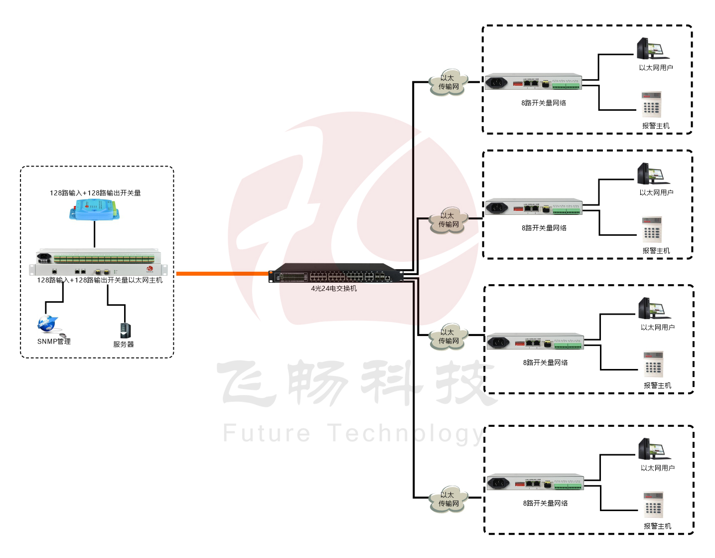 匯聚型128路開關量轉(zhuǎn)以太網(wǎng) 光端機 方案圖