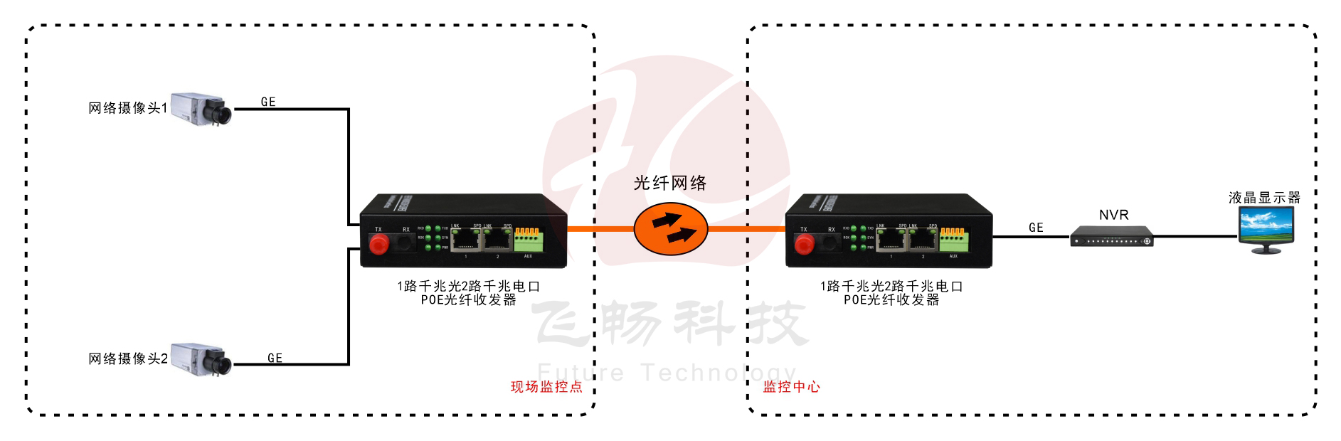 1-2路千兆 POE供電 光纖收發(fā)器AF/AT