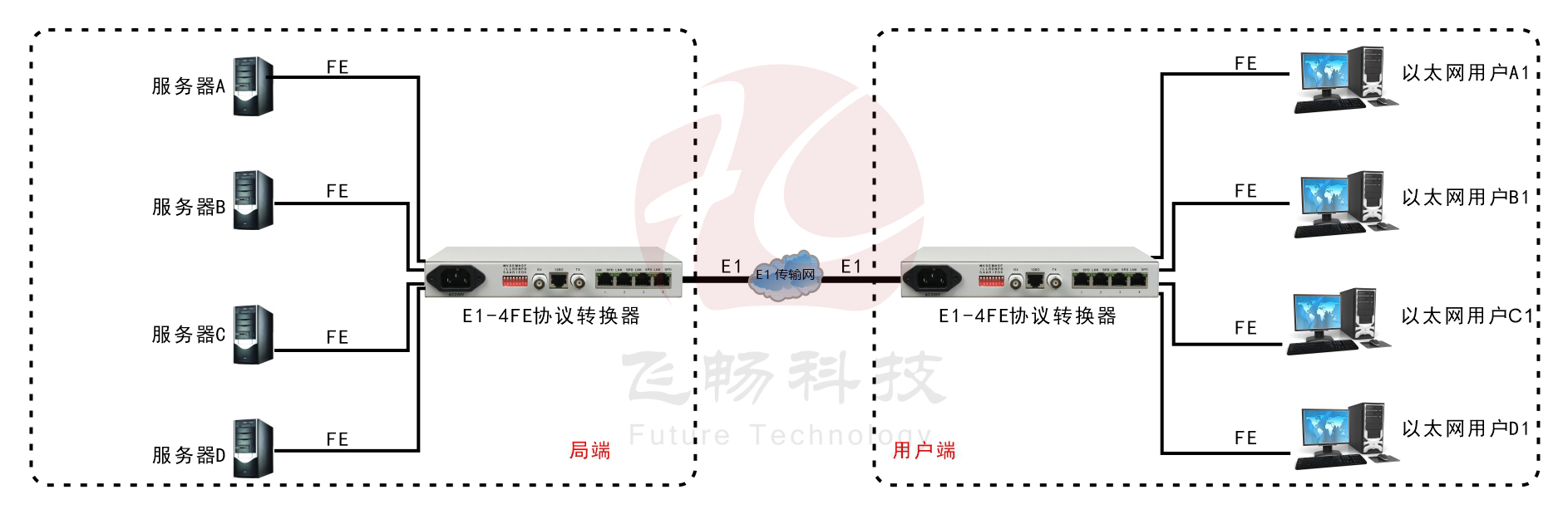 非成幀E1-4ETH邏輯隔離協(xié)議轉(zhuǎn)換器