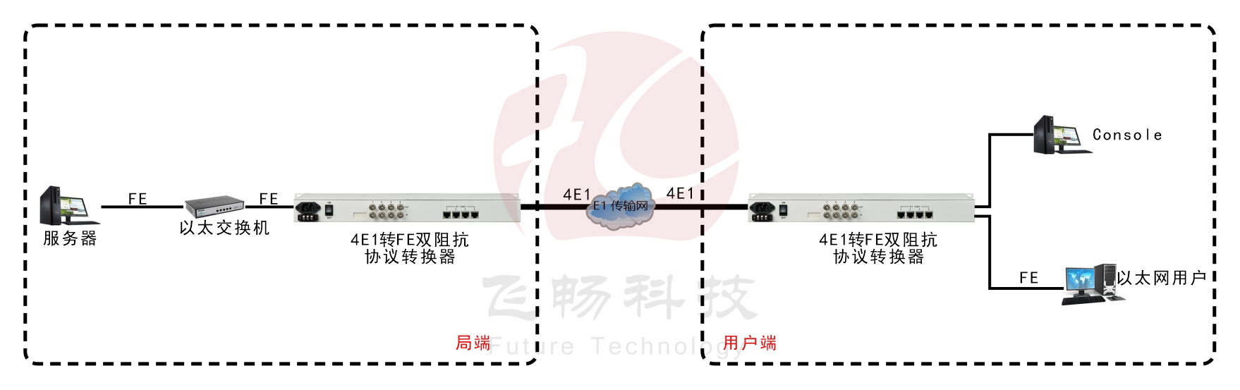 4E1轉1FE E1 雙阻抗（19英寸）協(xié)議轉換器 方案圖