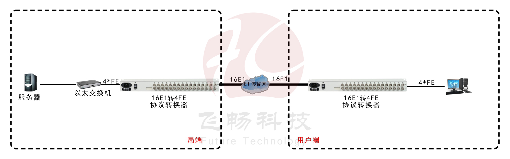 16E1-4FE 協(xié)議轉(zhuǎn)換器