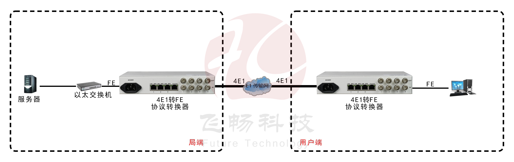 4E1轉(zhuǎn)3FE+1路console網(wǎng)管（桌面式） 協(xié)議轉(zhuǎn)換器 應(yīng)用方案