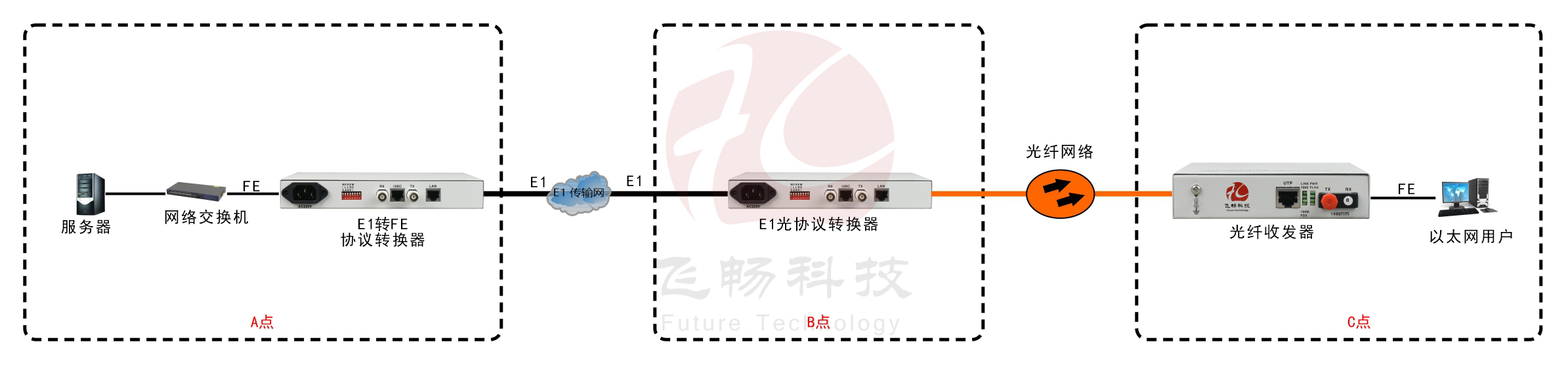 成幀E1-光以太網(wǎng)轉(zhuǎn)換器