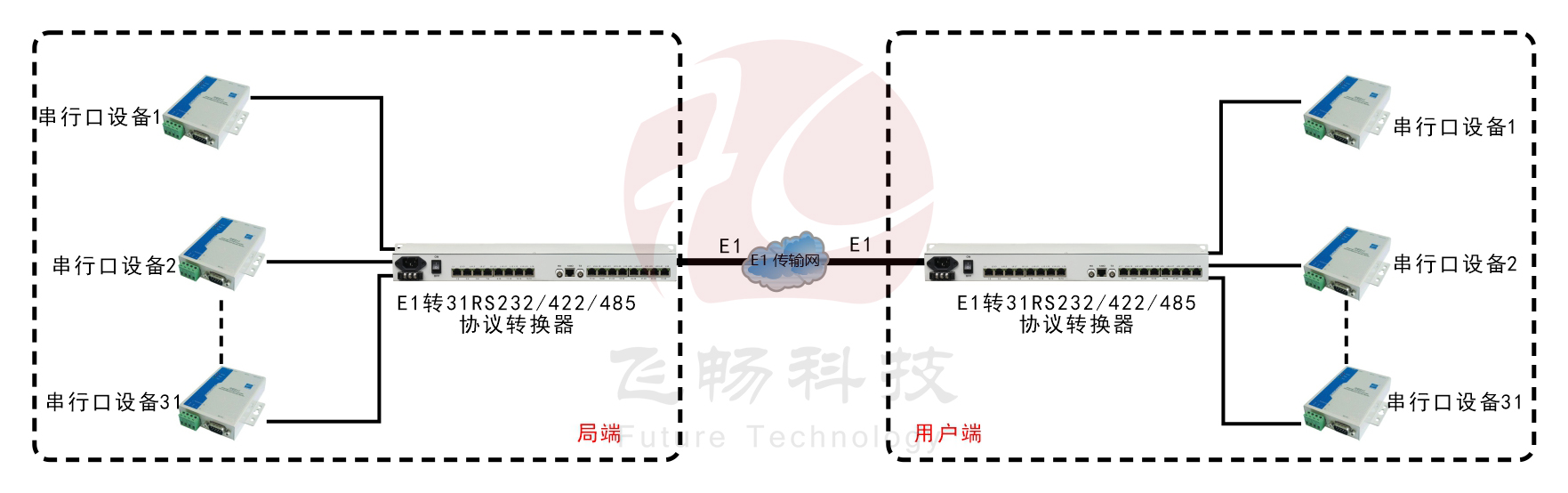 E1-31路RS232/422/485協(xié)議轉(zhuǎn)換器