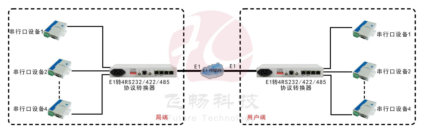 E1-4路RS232/422/485協(xié)議轉換器