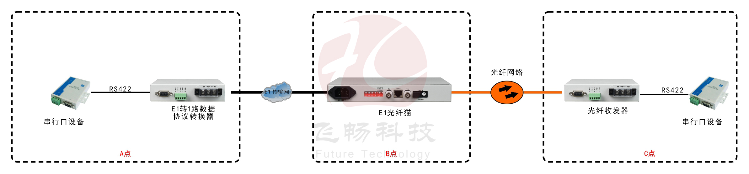 E1-RS422協(xié)議轉(zhuǎn)換器