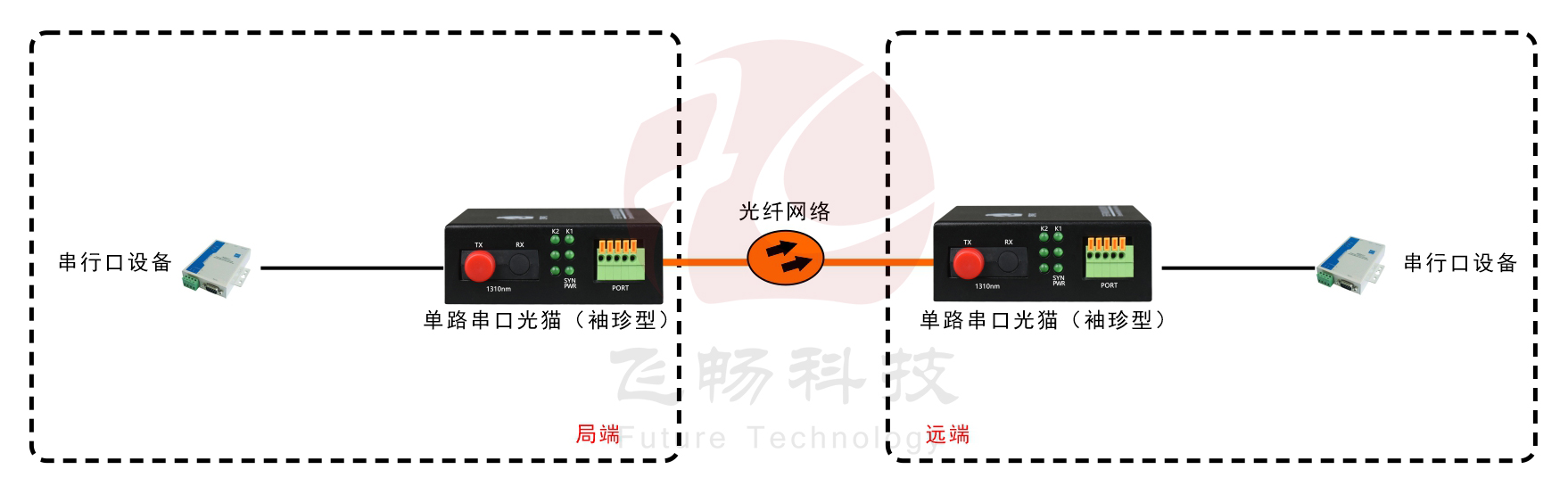 袖珍型單路串口光貓