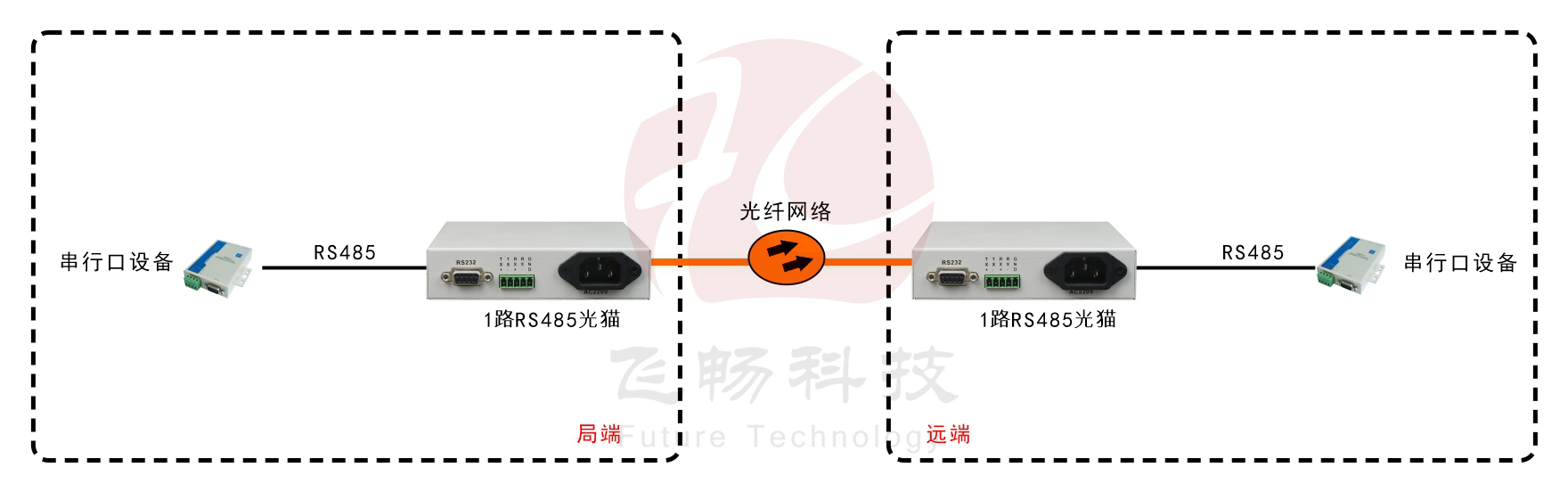 桌面型RS485光貓