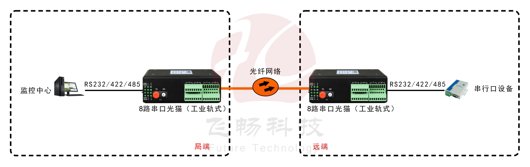 1-8路工業(yè)軌式串口光貓