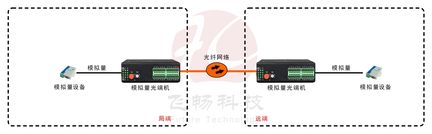 工業(yè)軌式 1-16路 4-20MA 模擬量光端機