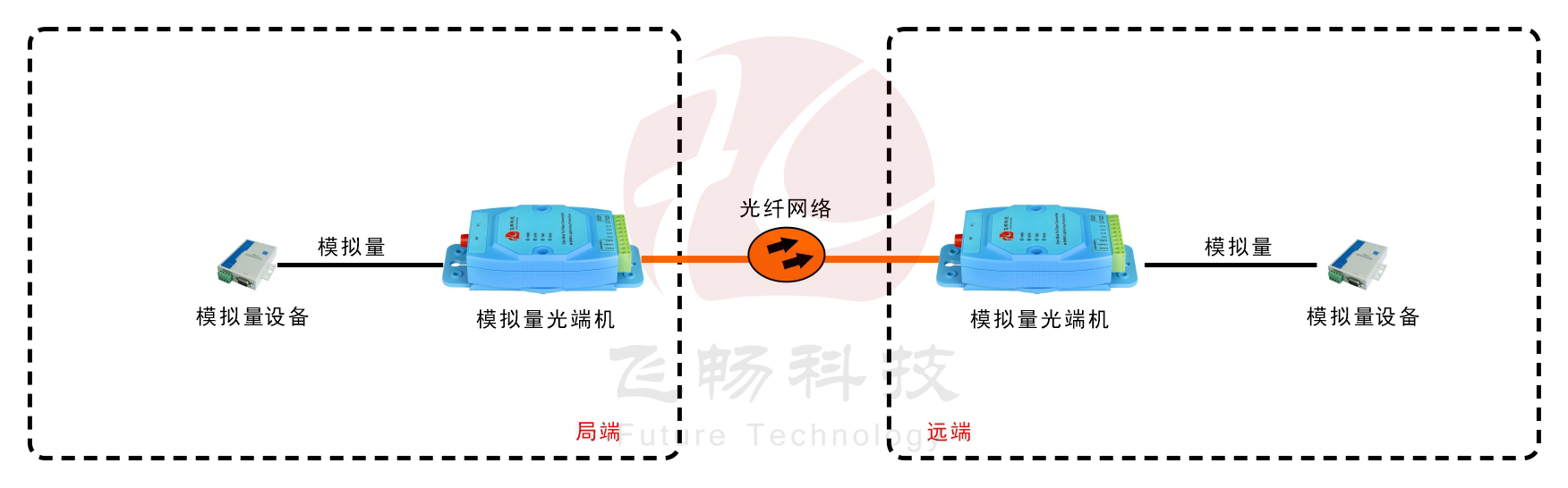 亞當模塊 工業(yè)級1-4路4-20mA 模擬量光端機