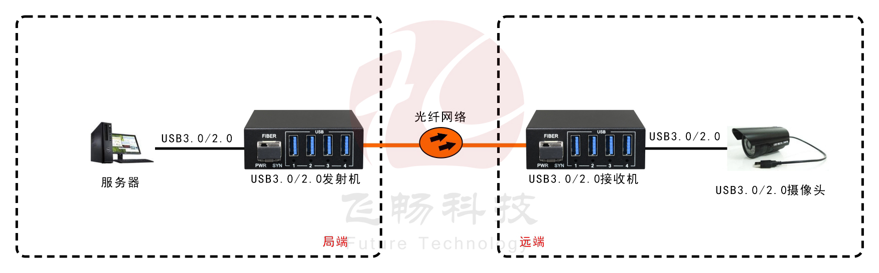 USB3.0+USB2.0同時兼容 光端機(jī) 應(yīng)用方案圖