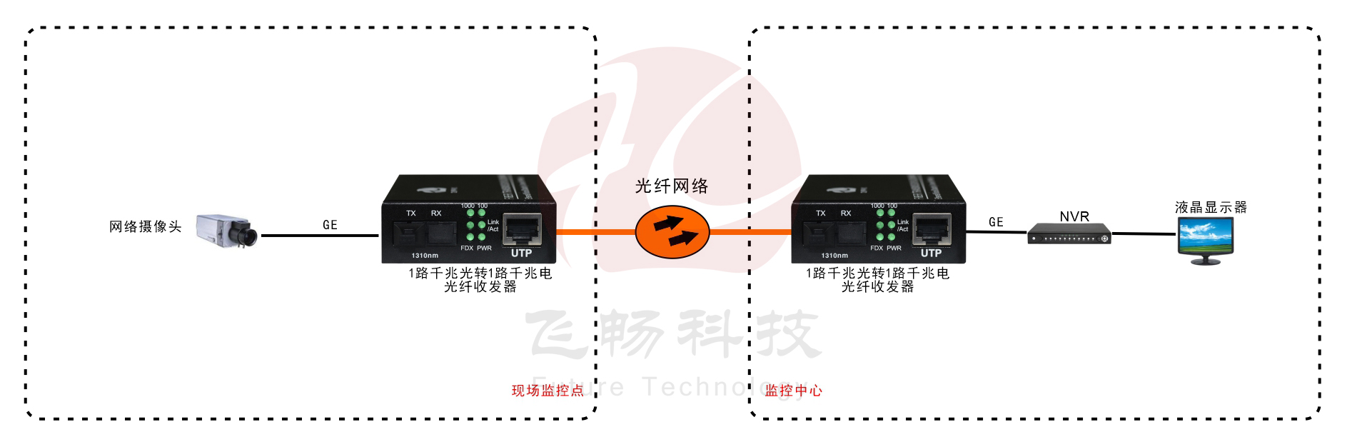 B系列 1路千兆光纖收發(fā)器(外電/內電)