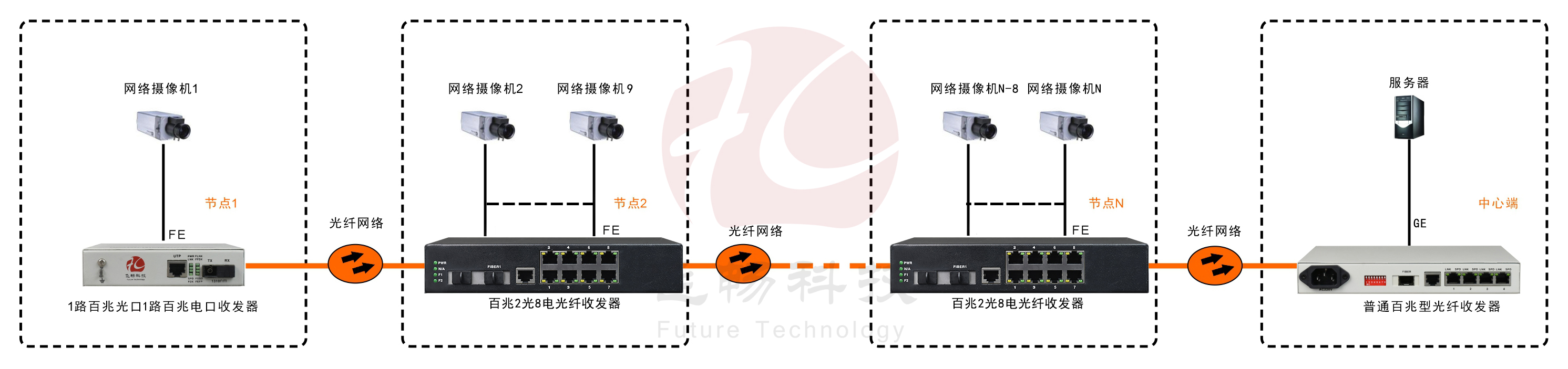 2光8電口級聯(lián)(節(jié)點(diǎn))型百兆以太網(wǎng)光纖收發(fā)器