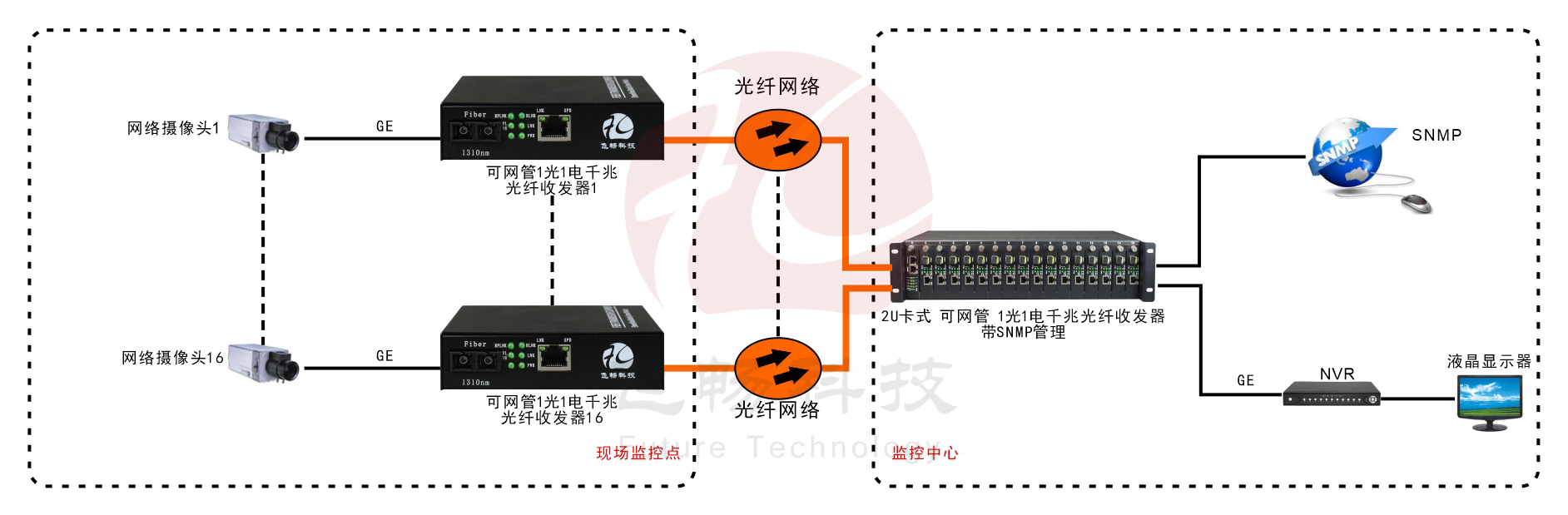 可遠端網管 1路千兆光纖收發(fā)器（內置電源）