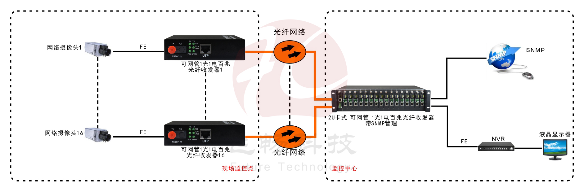 可遠端網管 1路百兆光纖收發(fā)器（內置電源） 方案圖